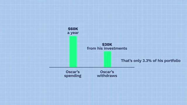 Bar chart comparing Oscar's total annual spending against the amount withdrawn from his investments