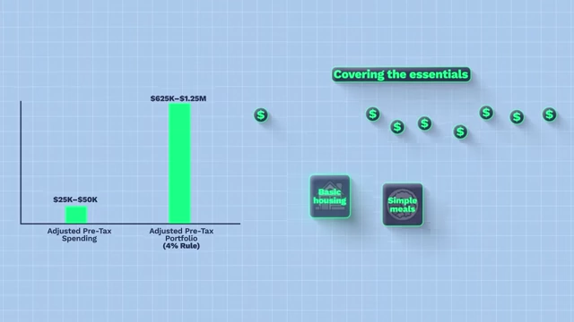 Diagram showing LeanFIRE focusing on covering essentials like basic housing and simple meals, alongside its spending and portfolio targets