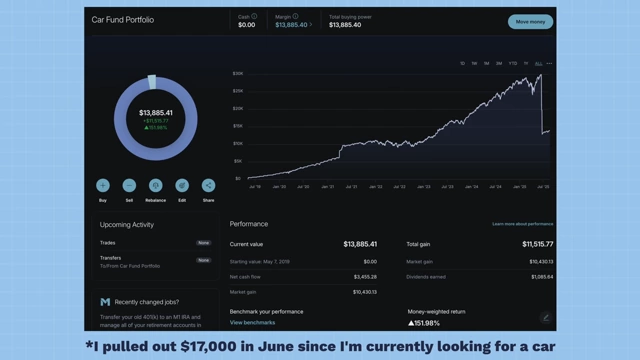Graph showing the growth of a car fund portfolio over time, indicating a total gain of over $11,000