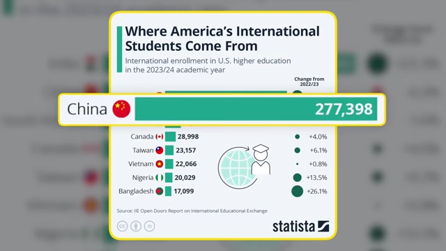 Chart showing China as the largest source of international students in the U.S. for 2023/24
