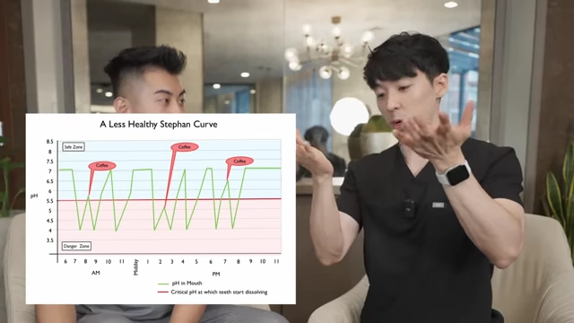Graph illustrating how oral pH drops into the danger zone after consuming coffee and how rinsing can restore it to a healthy level