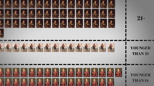 An infographic illustrating the age demographics of the medieval population