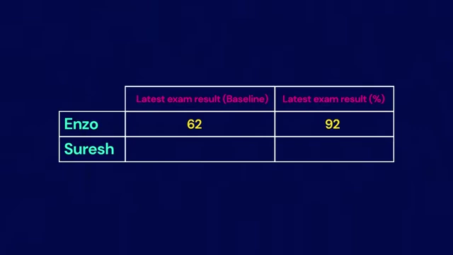 Comparison table of Enzo and Suresh's exam results, showing Enzo's significant improvement from 62% to 92% while Suresh declined from 80% to 71%.