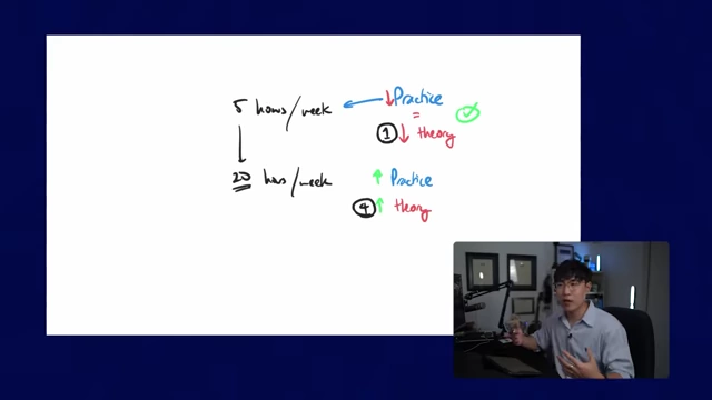 A whiteboard illustrating the relationship between hours of practice and theory intake, showing a direct correlation for optimal learning with examples of 5 hours practice for 1 hour theory, and 20 hours practice for 4 hours theory.
