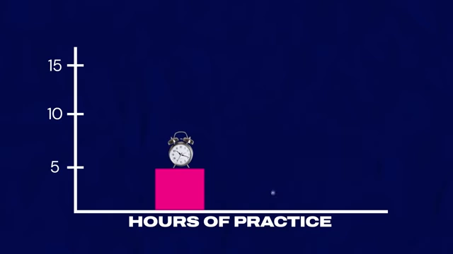 A bar graph showing "Hours of Practice" with a bar at 5 hours and an alarm clock on top, illustrating the suggested practice time.