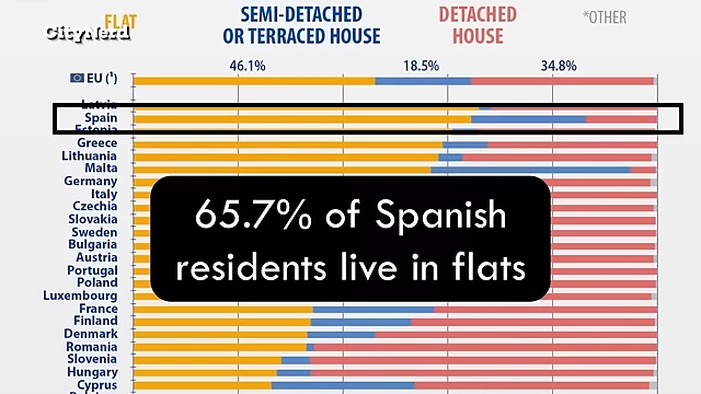 欧洲各国家庭住宅类型（公寓、半独立式或联排别墅、独立屋）的分布百分比图表