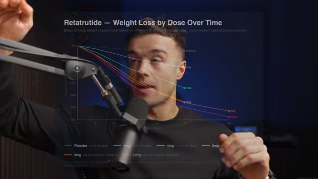 Retatrutide - Weight Loss by Dose Over Time from clinical trials