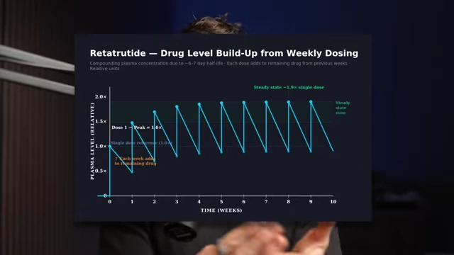 Retatrutide - Drug Level Build-Up from Weekly Dosing shows compounding plasma concentration due to its 6-7 day half-life.
