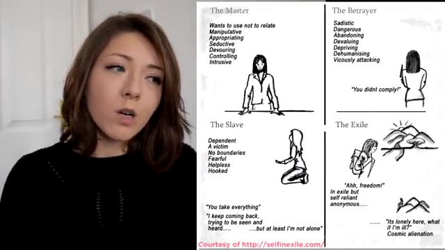Diagram of the four quadrants of the schizoid true self: Master, Slave, Betrayer, and Exile, with associated characteristics and simple illustrations.