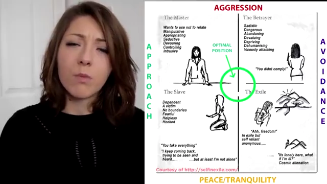 Quadrant model showing the optimal integrated position at the center, balancing approach and avoidance with aggression and peace/tranquility.