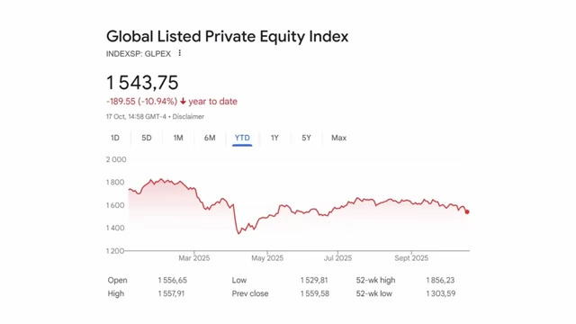 The Global Listed Private Equity Index shows a nearly 10% year-to-date decline by October 2025.
