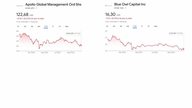 Stock performance of Apollo Global Management and Blue Owl Capital show significant year-to-date declines.