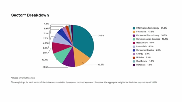 A pie chart shows the sector breakdown of the S&P 500, with Information Technology making up 34.8%.