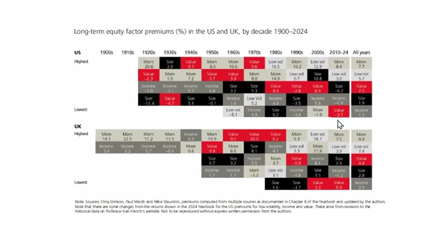 A table displays long-term equity factor premiums, showing that small-cap and value factors have not consistently outperformed in recent decades.