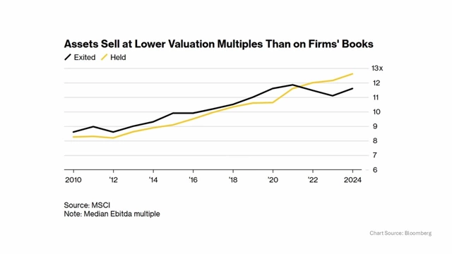 A chart from Bloomberg shows that assets sold (exited) by private equity firms generally have lower valuation multiples than those still held on firms' books.