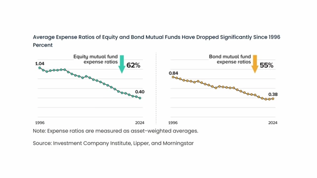 A chart illustrates the significant drop in average expense ratios for equity and bond mutual funds since 1996, indicating investor preference for lower fees.