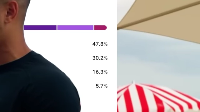 Breakdown of audience watch time by device (mobile, TV, computer, tablet) on YouTube, highlighting platform shifts.