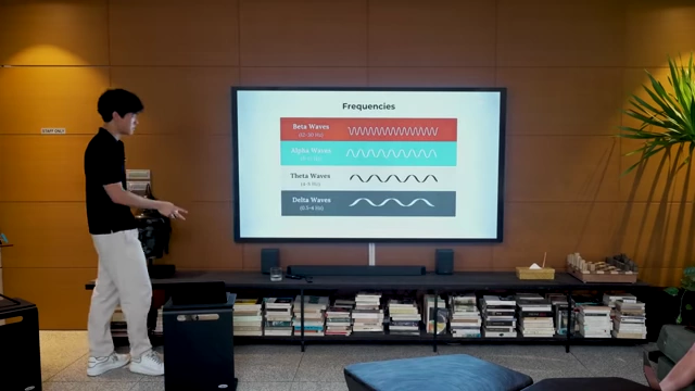 Diagram illustrating the four brainwave frequencies: Beta, Alpha, Theta, and Delta.