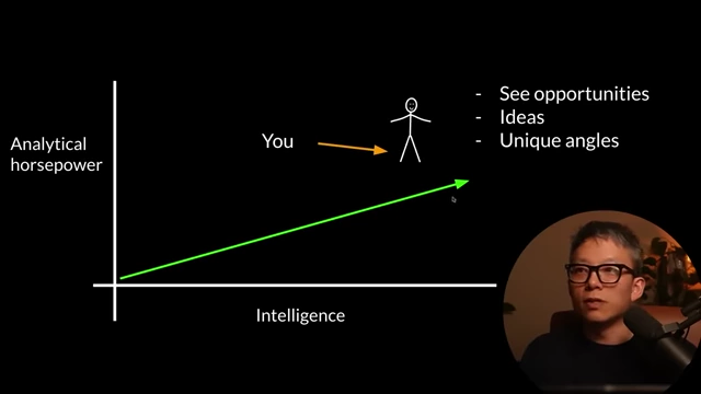 Graph illustrating that increased intelligence leads to more analytical horsepower, opportunities, ideas, and unique angles.