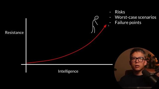Graph illustrating how perceived resistance increases with higher intelligence due to the ability to foresee risks and worst-case scenarios.