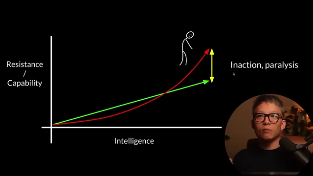 Graph showing how increased intelligence can lead to inaction and paralysis when resistance outweighs capability