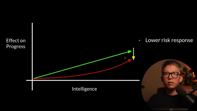 Graph illustrating the goal to lower the red line of perceived risk (resistance) relative to the green line of capability, achieving a lower risk response.