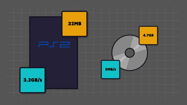 PS2内存与DVD存储对比图，展示了容量和传输速度的巨大差异。