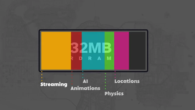 PS2内存分配示意图，展示了流媒体、AI、动画、物理和位置等不同系统所需的内存空间。