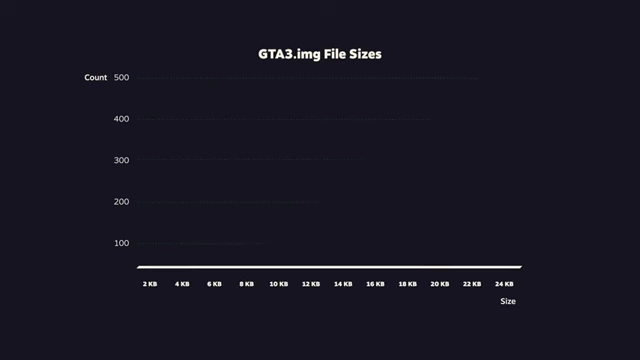 GTA3资产文件大小分布图，显示大量文件被标准化为2KB和4KB，以减少内存碎片。