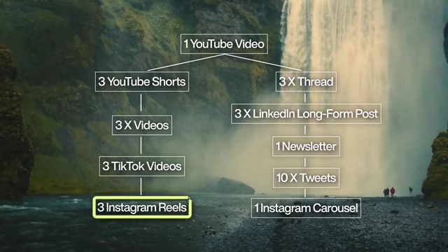 Flowchart illustrating the Content Waterfall System, where one YouTube video branches into multiple forms like Instagram Reels, TikTok Videos, X Threads, LinkedIn Long-Form Posts, and Newsletters
