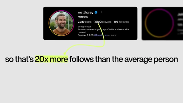 Graphic illustrating that 20% of profile visitors follow the account, which is 20x more than the average 1%