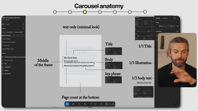 Detailed Figma guidelines for "Carousel anatomy," showing text-only, minimal look, title, body, key phrase, and page count elements