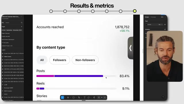 Instagram insights showing "Accounts reached" over 1.8 million, with +58.1% growth, and content type split with posts (carousels) at 83.4% and reels at 9.1%