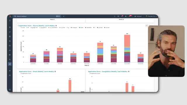 A HubSpot dashboard showing a bar chart of "Application Form - Source (Weekly, Last 8 Weeks)" with email sign-ups from various platforms, including Instagram