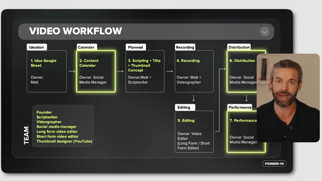 A "VIDEO WORKFLOW" diagram outlining the stages from ideation to performance, with specific owners for each task (Founder, Social Media Manager, Videographer, Editor, Designer)