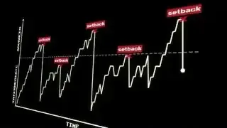 A graph illustrating the typical progress of a dedicated lifter, showing periods of muscle gain followed by setbacks that cause significant losses, preventing sustained advanced development.