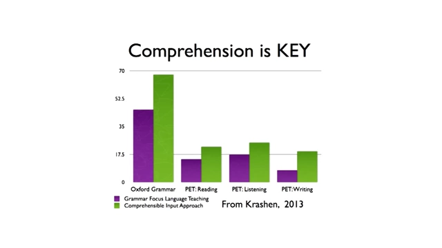 A bar chart showing superior results for the comprehensible input approach over grammar-focused teaching