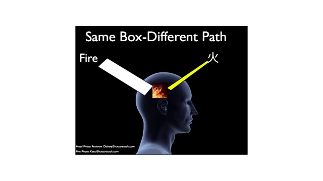 A diagram showing a direct connection between the concept of "Fire" and its image in the brain, bypassing translation