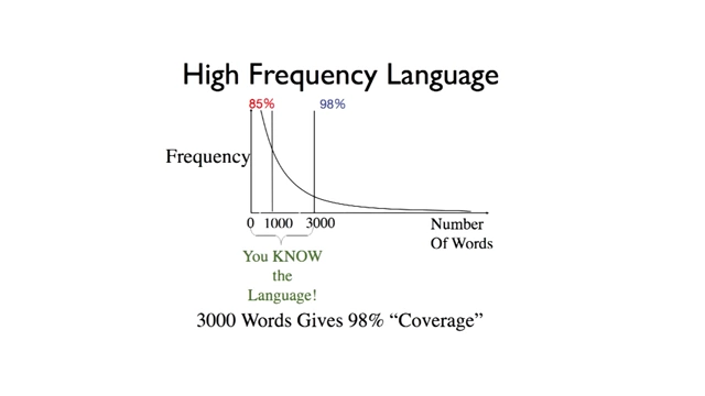 A graph illustrating that a small number of high-frequency words cover a large percentage of daily communication