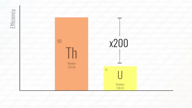 Bar chart comparing the energy efficiency of Thorium (Th) and Uranium (U)
