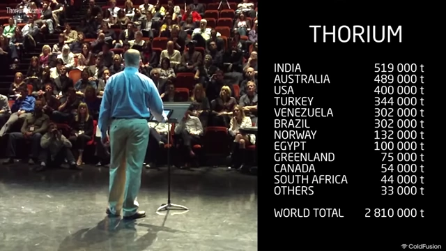 Global thorium reserves by country
