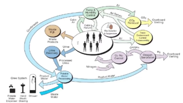Diagram illustrating a closed-loop life support system for a lunar community powered by thorium