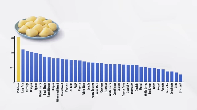 A bar chart illustrating the satiety index of various foods, clearly showing potatoes as the most filling food