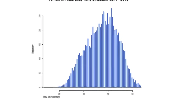 A bar chart illustrating the female body fat distribution in the US, providing context for Isabel's starting body fat