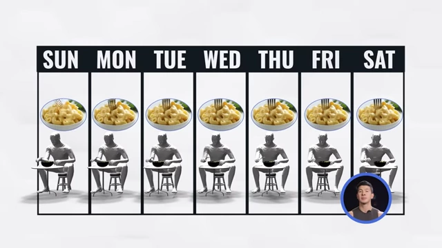 A graphic demonstrating how repetitive meals, like mac and cheese eaten daily, lead to a natural reduction in calorie intake over time as the food becomes less exciting