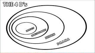 The 4 D's model illustrating Difficulty, Disillusionment, Division, and Drama as concentric circles.