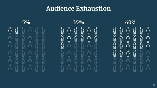 A diagram illustrating audience exhaustion percentages after product launches.