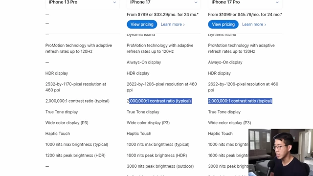 A table comparing display features across different iPhone models, showing similarities in contrast ratio and peak brightness between the iPhone 17 and 17 Pro