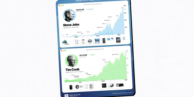 Graphic comparing Steve Jobs' era and Tim Cook's era at Apple, showing market capitalization and product launches