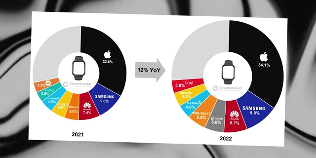 Chart illustrating Apple Watch market share dominance in 2021 and 2022